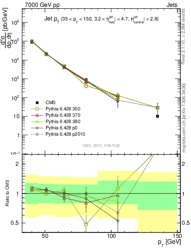 Plot of j.pt in 7000 GeV pp collisions