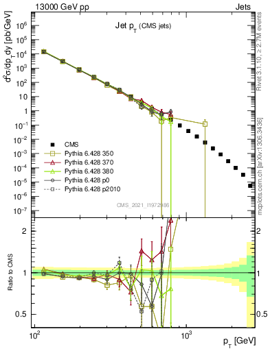 Plot of j.pt in 13000 GeV pp collisions