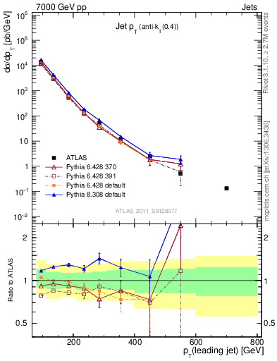 Plot of j.pt in 7000 GeV pp collisions
