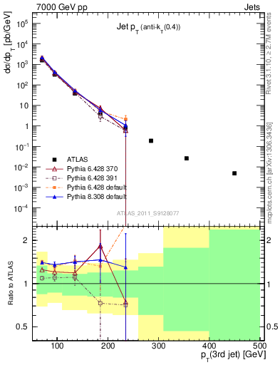 Plot of j.pt in 7000 GeV pp collisions