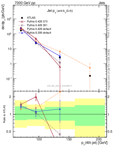 Plot of j.pt in 7000 GeV pp collisions