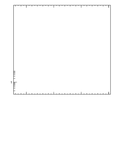 Plot of j.pt in 7000 GeV pp collisions