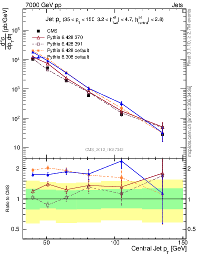 Plot of j.pt in 7000 GeV pp collisions
