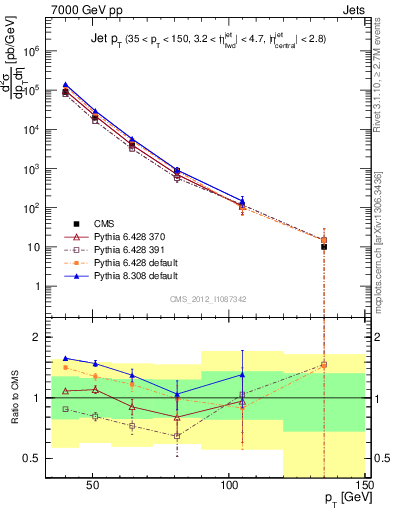 Plot of j.pt in 7000 GeV pp collisions