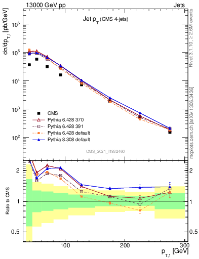 Plot of j.pt in 13000 GeV pp collisions