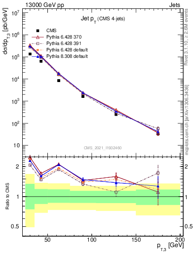 Plot of j.pt in 13000 GeV pp collisions