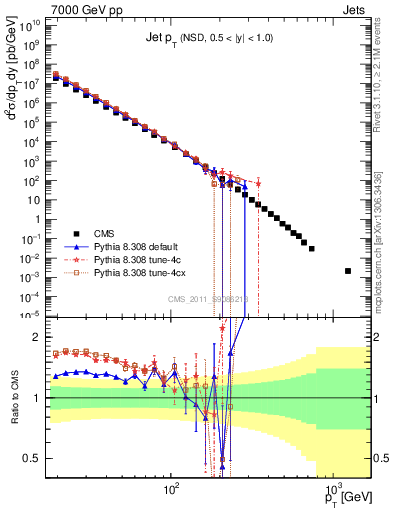 Plot of j.pt in 7000 GeV pp collisions