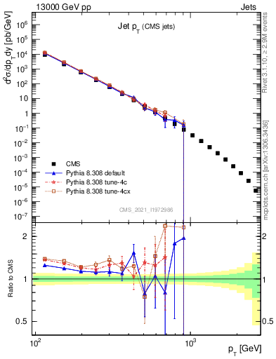 Plot of j.pt in 13000 GeV pp collisions