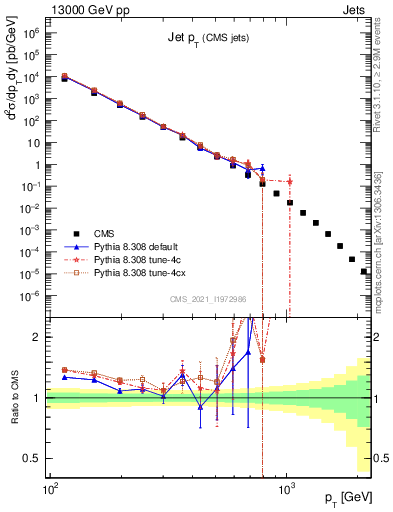 Plot of j.pt in 13000 GeV pp collisions
