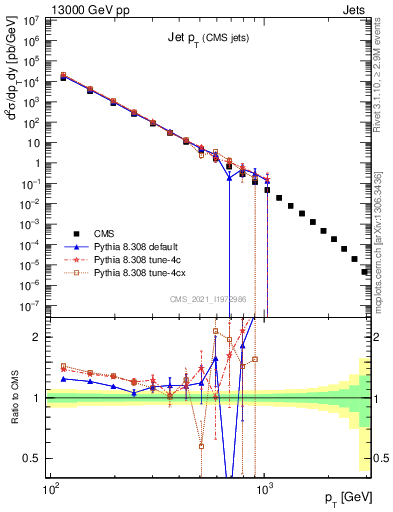 Plot of j.pt in 13000 GeV pp collisions