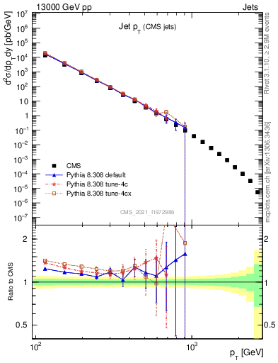 Plot of j.pt in 13000 GeV pp collisions