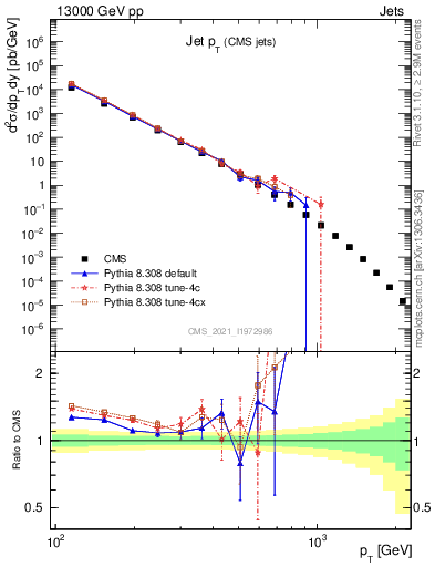 Plot of j.pt in 13000 GeV pp collisions