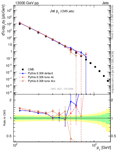Plot of j.pt in 13000 GeV pp collisions