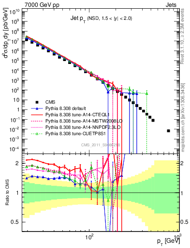 Plot of j.pt in 7000 GeV pp collisions