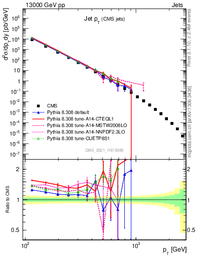 Plot of j.pt in 13000 GeV pp collisions