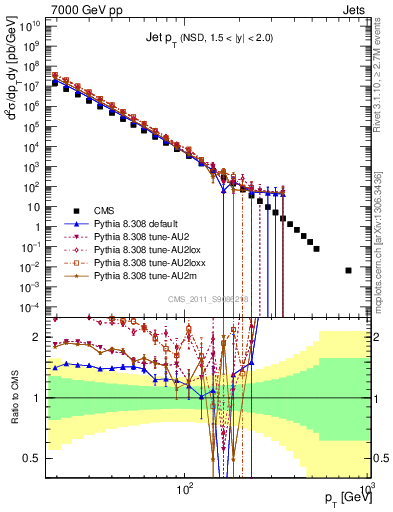 Plot of j.pt in 7000 GeV pp collisions
