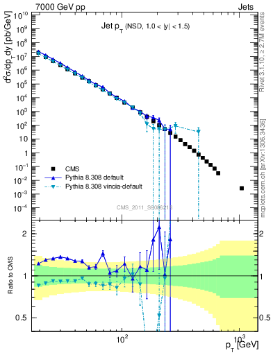 Plot of j.pt in 7000 GeV pp collisions