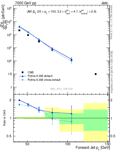 Plot of j.pt in 7000 GeV pp collisions