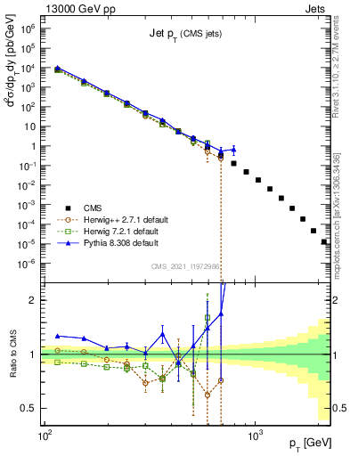 Plot of j.pt in 13000 GeV pp collisions