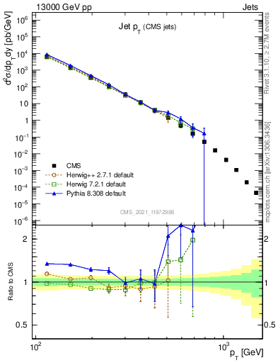 Plot of j.pt in 13000 GeV pp collisions