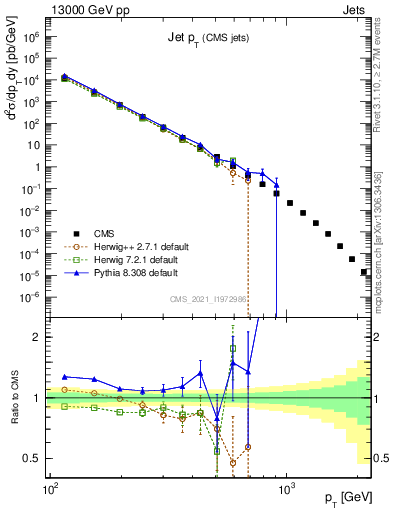 Plot of j.pt in 13000 GeV pp collisions