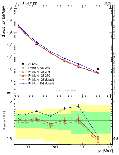 Plot of j.pt in 7000 GeV pp collisions