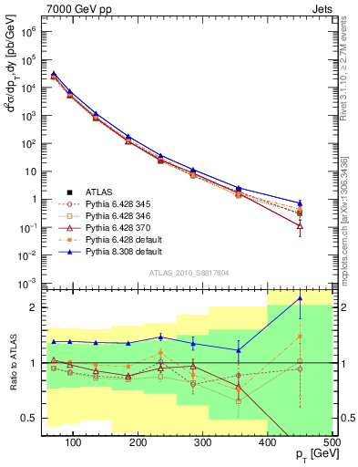Plot of j.pt in 7000 GeV pp collisions