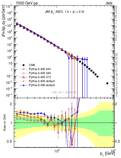 Plot of j.pt in 7000 GeV pp collisions