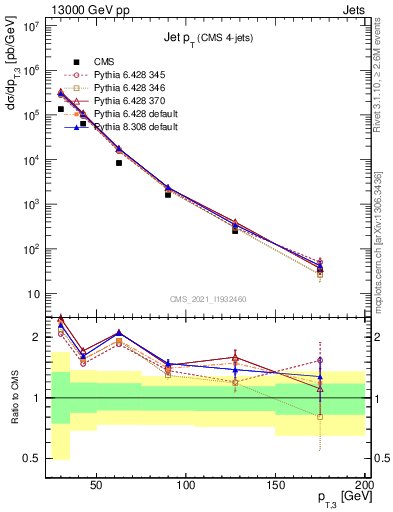 Plot of j.pt in 13000 GeV pp collisions