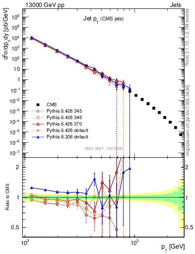 Plot of j.pt in 13000 GeV pp collisions