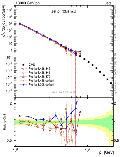 Plot of j.pt in 13000 GeV pp collisions