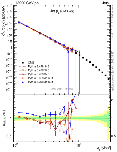 Plot of j.pt in 13000 GeV pp collisions