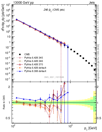 Plot of j.pt in 13000 GeV pp collisions