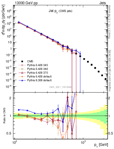 Plot of j.pt in 13000 GeV pp collisions