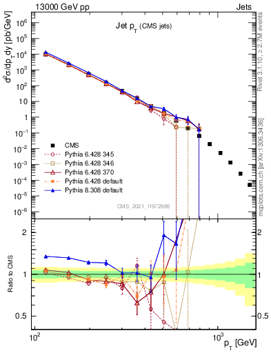 Plot of j.pt in 13000 GeV pp collisions