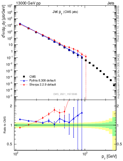 Plot of j.pt in 13000 GeV pp collisions