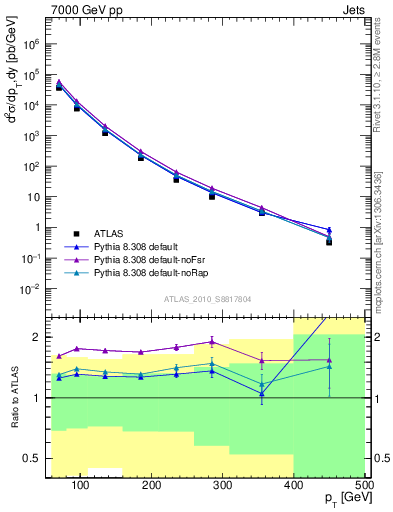 Plot of j.pt in 7000 GeV pp collisions