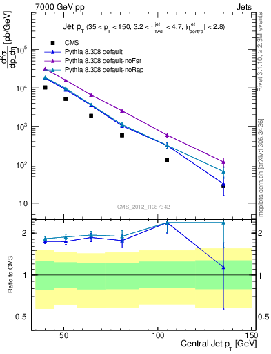 Plot of j.pt in 7000 GeV pp collisions