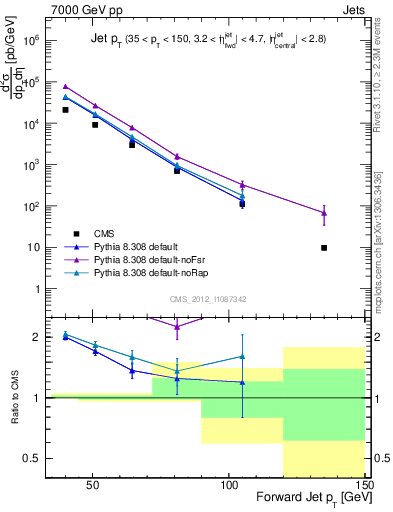 Plot of j.pt in 7000 GeV pp collisions
