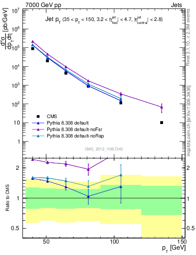 Plot of j.pt in 7000 GeV pp collisions