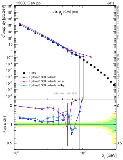 Plot of j.pt in 13000 GeV pp collisions