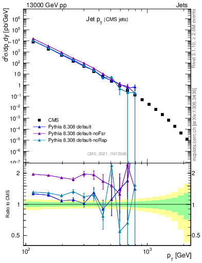 Plot of j.pt in 13000 GeV pp collisions