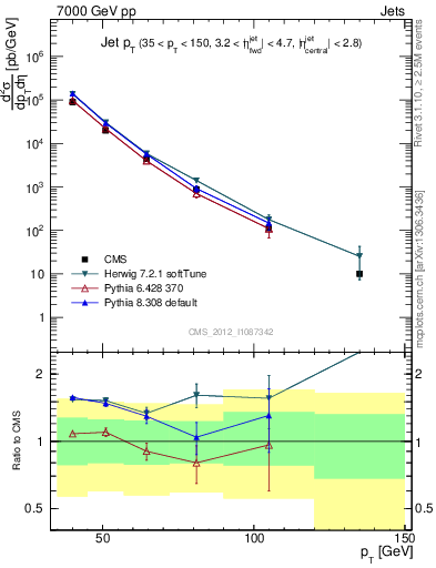 Plot of j.pt in 7000 GeV pp collisions
