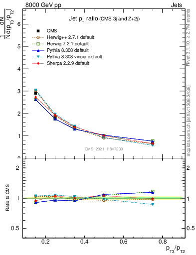 Plot of j.pt_j.pt in 8000 GeV pp collisions
