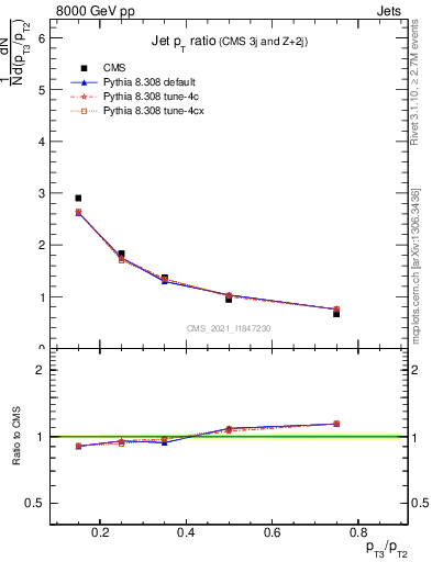 Plot of j.pt_j.pt in 8000 GeV pp collisions