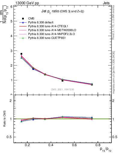 Plot of j.pt_j.pt in 13000 GeV pp collisions