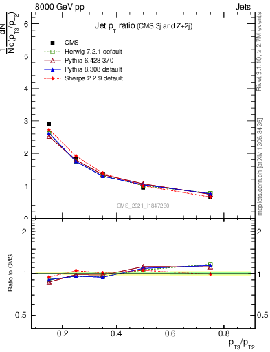 Plot of j.pt_j.pt in 8000 GeV pp collisions