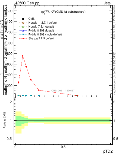 Plot of j.ptd2 in 13000 GeV pp collisions