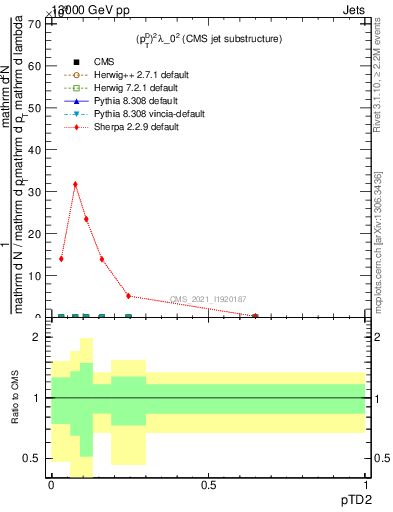 Plot of j.ptd2 in 13000 GeV pp collisions