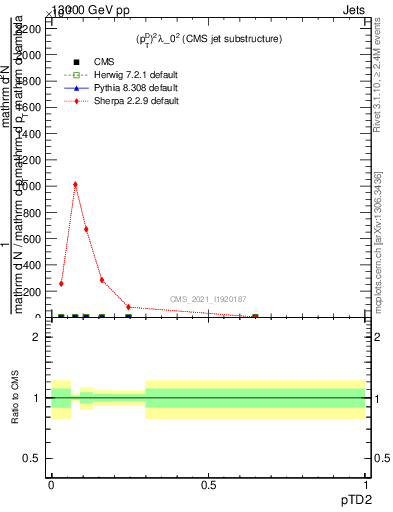 Plot of j.ptd2 in 13000 GeV pp collisions